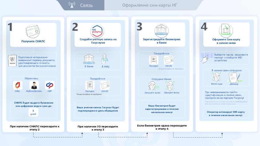 Оформление сим- карты ИГ Оформление сим- карты ИГ.